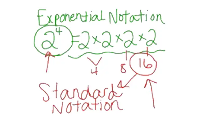 What is exponential notation?