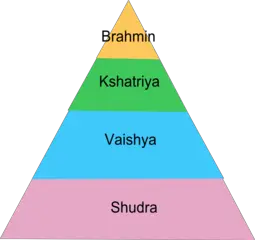 255px-Pyramid_of_Caste_system_in_India