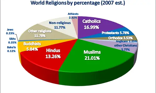 World_religions_pie_chart