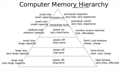 800px-Computer_Memory_Hierarchy.svg